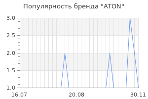 Популярность бренда aton