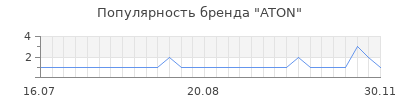 Популярность aton