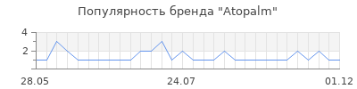 Популярность atopalm