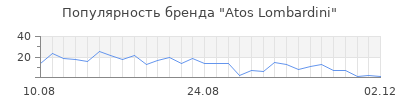 Популярность atos lombardini