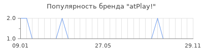 Популярность atplay