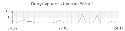 Популярность Atrai