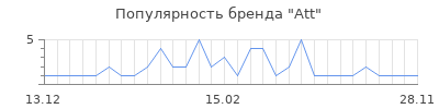 Популярность att