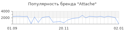 Популярность attache