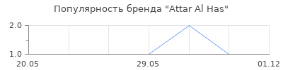 Популярность Attar Al Has