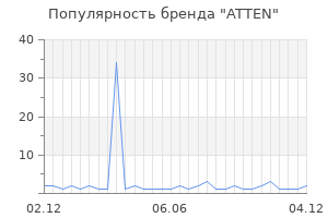 Популярность бренда ATTEN