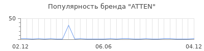 Популярность ATTEN