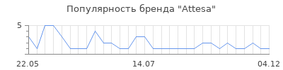 Популярность attesa