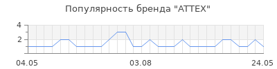 Популярность attex