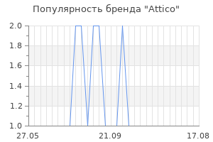 Популярность бренда attico