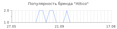 Популярность attico