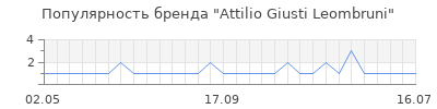Популярность attilio giusti leombruni