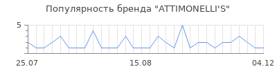 Популярность attimonelli s