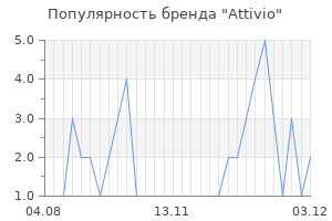 Популярность бренда Attivio