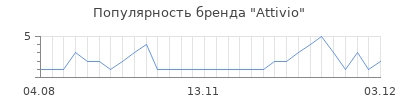 Популярность Attivio