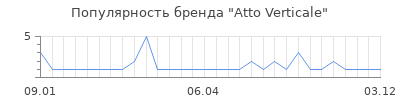 Популярность atto verticale