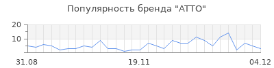 Популярность atto
