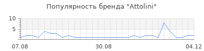 Популярность attolini