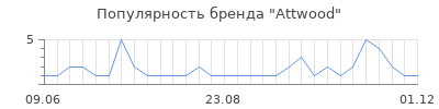 Популярность attwood
