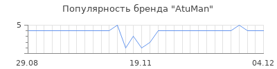 Популярность AtuMan