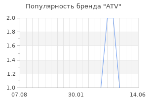 Популярность бренда atv