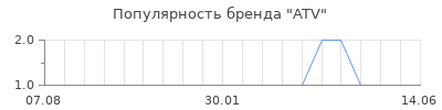 Популярность atv