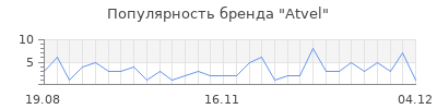 Популярность Atvel