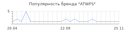 Популярность ATWFS