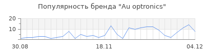Популярность au optronics