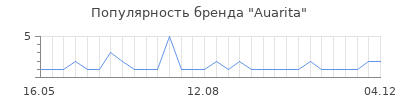 Популярность Auarita