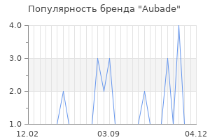 Популярность бренда aubade