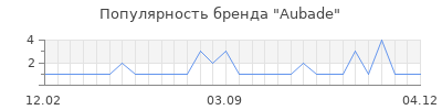 Популярность aubade