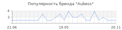 Популярность Aubess