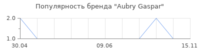 Популярность Aubry Gaspar