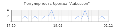 Популярность aubusson