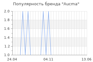 Популярность бренда Aucma