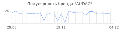 Популярность audac