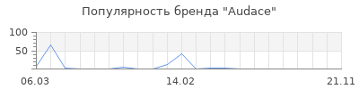 Популярность audace