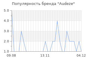 Популярность бренда audeze
