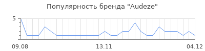 Популярность audeze