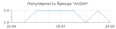 Популярность AUDIA