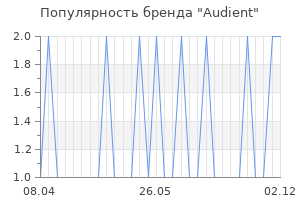 Популярность бренда audient