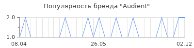 Популярность audient