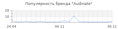 Популярность Audinate
