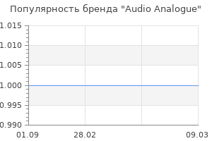 Популярность бренда audio analogue