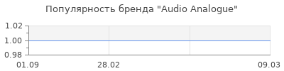 Популярность audio analogue