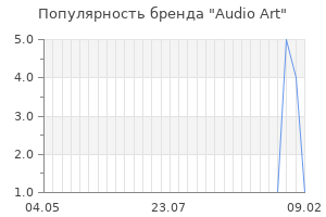 Популярность бренда audio art