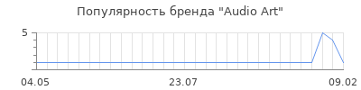Популярность audio art