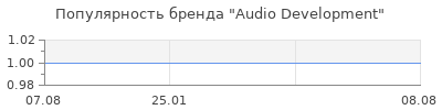Популярность audio development