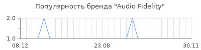 Популярность Audio Fidelity